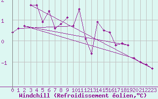 Courbe du refroidissement olien pour Molina de Aragn