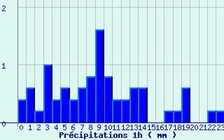 Diagramme des prcipitations pour Salles Curan (12)