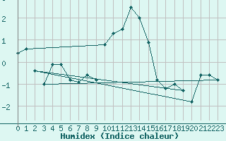 Courbe de l'humidex pour Bernina