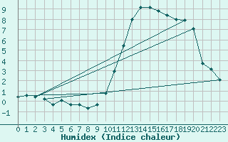 Courbe de l'humidex pour Cazaux (33)