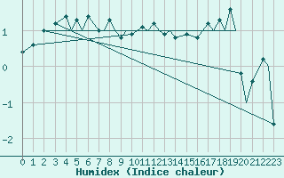 Courbe de l'humidex pour Storkmarknes / Skagen