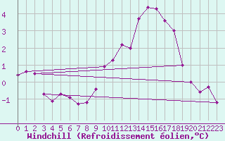 Courbe du refroidissement olien pour Grandfresnoy (60)