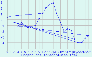 Courbe de tempratures pour Deuselbach