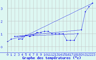 Courbe de tempratures pour Rankki