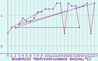 Courbe du refroidissement olien pour Drammen Berskog