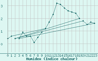 Courbe de l'humidex pour Port d'Aula - Nivose (09)