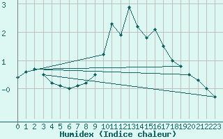 Courbe de l'humidex pour Courtelary