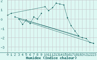 Courbe de l'humidex pour Muenchen, Flughafen