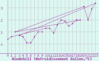 Courbe du refroidissement olien pour Courtelary