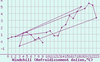 Courbe du refroidissement olien pour Lobbes (Be)