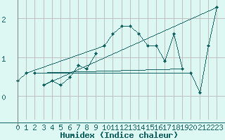 Courbe de l'humidex pour Altdorf