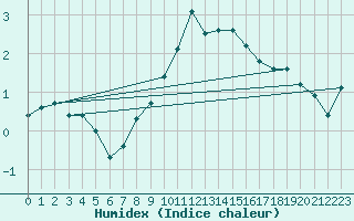 Courbe de l'humidex pour Recoubeau (26)