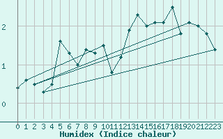 Courbe de l'humidex pour Setsa