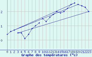 Courbe de tempratures pour Kokkola Tankar