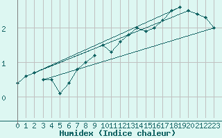 Courbe de l'humidex pour Kokkola Tankar