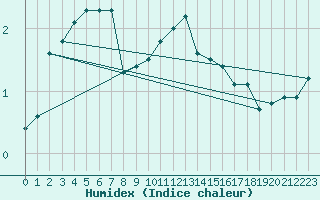 Courbe de l'humidex pour Mcon (71)