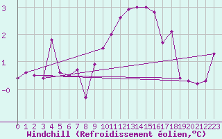 Courbe du refroidissement olien pour Chojnice