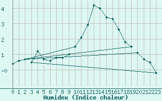 Courbe de l'humidex pour Marnitz