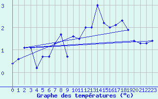 Courbe de tempratures pour Col Agnel - Nivose (05)