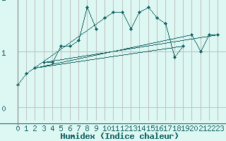 Courbe de l'humidex pour Potte (80)