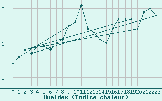 Courbe de l'humidex pour Kaskinen Salgrund