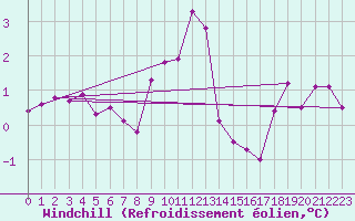 Courbe du refroidissement olien pour Nancy - Ochey (54)