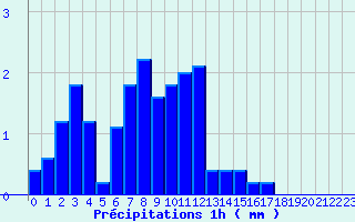 Diagramme des prcipitations pour Launois-Sur-Vence (08)