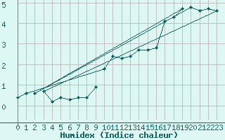 Courbe de l'humidex pour Villarzel (Sw)