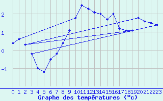 Courbe de tempratures pour Sattel-Aegeri (Sw)