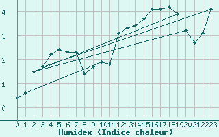 Courbe de l'humidex pour Pajares - Valgrande