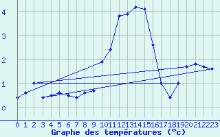 Courbe de tempratures pour Lingen
