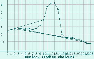 Courbe de l'humidex pour Mantsala Hirvihaara