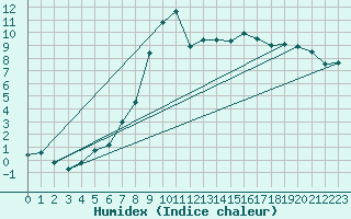 Courbe de l'humidex pour Altheim, Kreis Biber