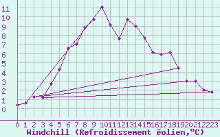 Courbe du refroidissement olien pour Gotska Sandoen