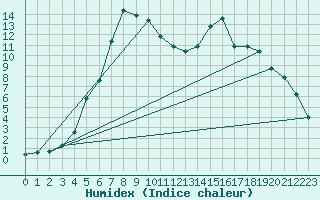 Courbe de l'humidex pour Folldal-Fredheim