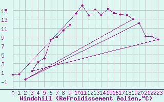 Courbe du refroidissement olien pour Katajaluoto