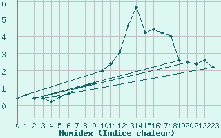 Courbe de l'humidex pour Monte Generoso