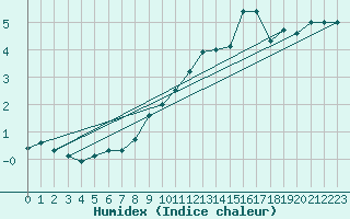 Courbe de l'humidex pour Moleson (Sw)