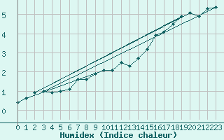 Courbe de l'humidex pour Tammisaari Jussaro
