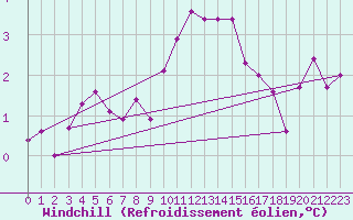 Courbe du refroidissement olien pour Cherbourg (50)