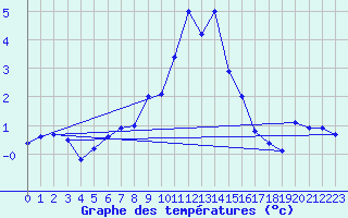 Courbe de tempratures pour Grchen