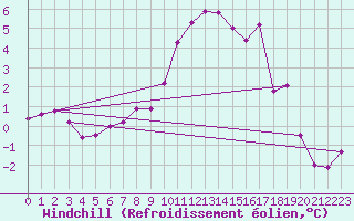 Courbe du refroidissement olien pour Charterhall