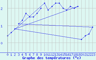 Courbe de tempratures pour Fahy (Sw)