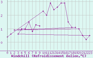 Courbe du refroidissement olien pour Melle (Be)