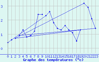 Courbe de tempratures pour Envalira (And)