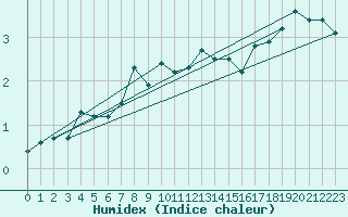 Courbe de l'humidex pour Tat