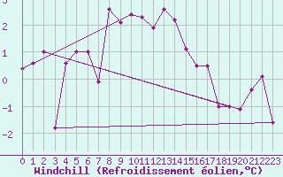 Courbe du refroidissement olien pour La Fretaz (Sw)