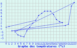 Courbe de tempratures pour Ziar Nad Hronom