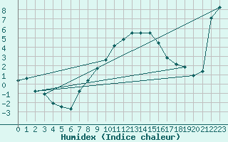 Courbe de l'humidex pour Ziar Nad Hronom