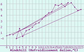 Courbe du refroidissement olien pour Neuchatel (Sw)